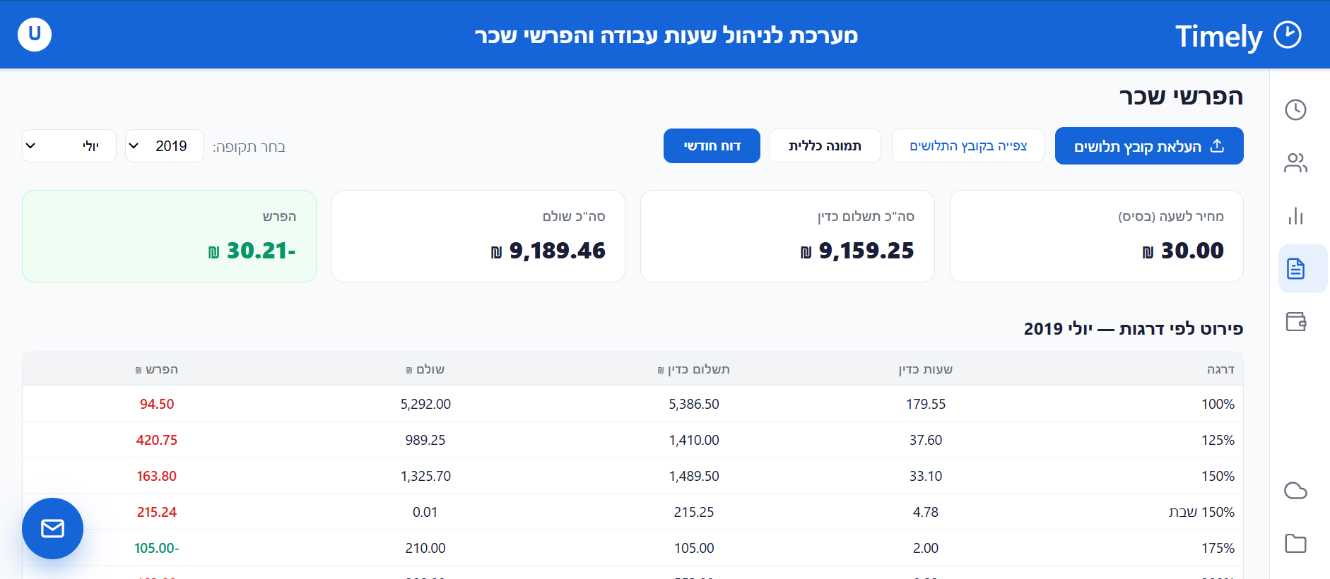 הפרשי שכר חודשי